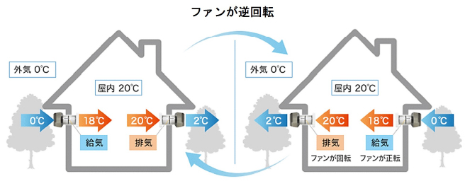 ダクトレス熱交換換気システムの構造紹介画像